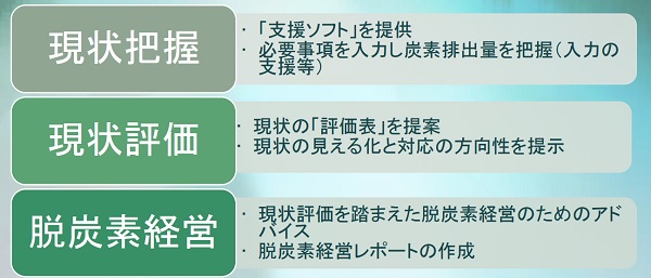 現状把握・現状評価・脱炭素経営